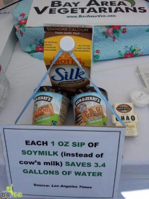Each 1 oz of soymilk instead of cow's milk saves 3.4 gallons of water
